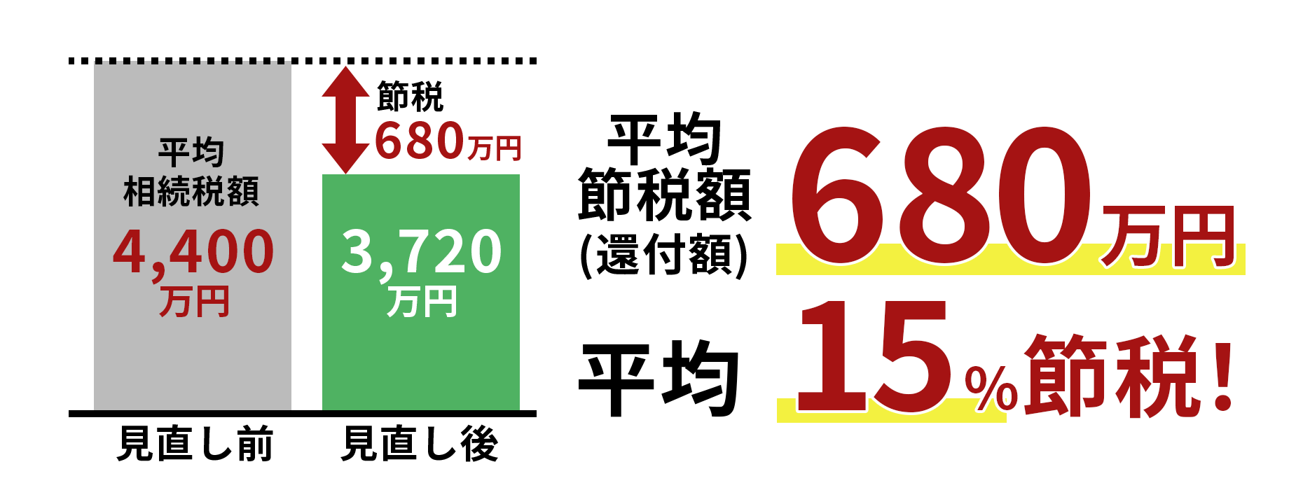 平均節税額（還付額）680万円/平均節税率15％！