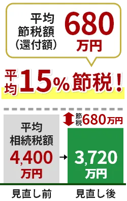 平均節税額（還付額）680万円/平均節税率15％！