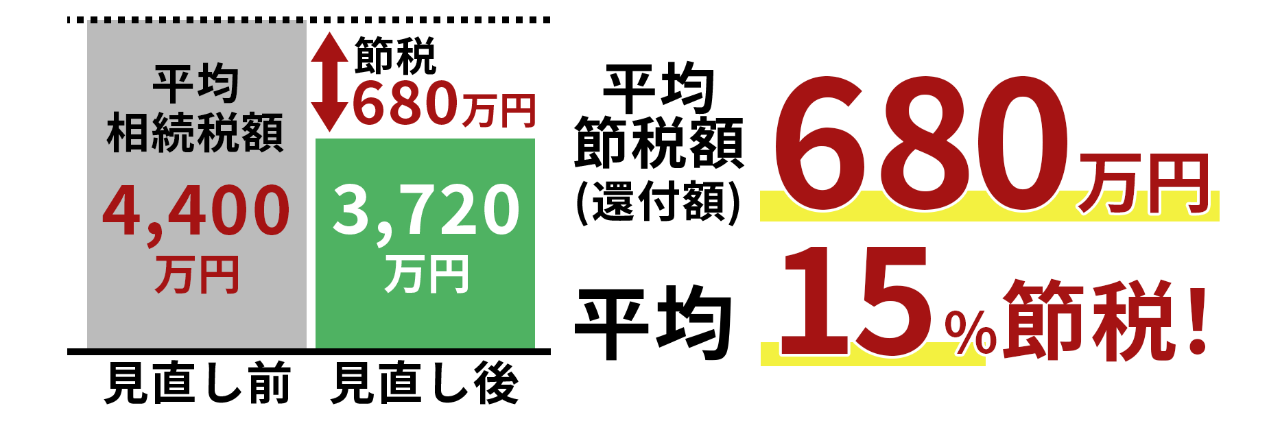 平均節税額（還付額）680万円/平均節税率15％！