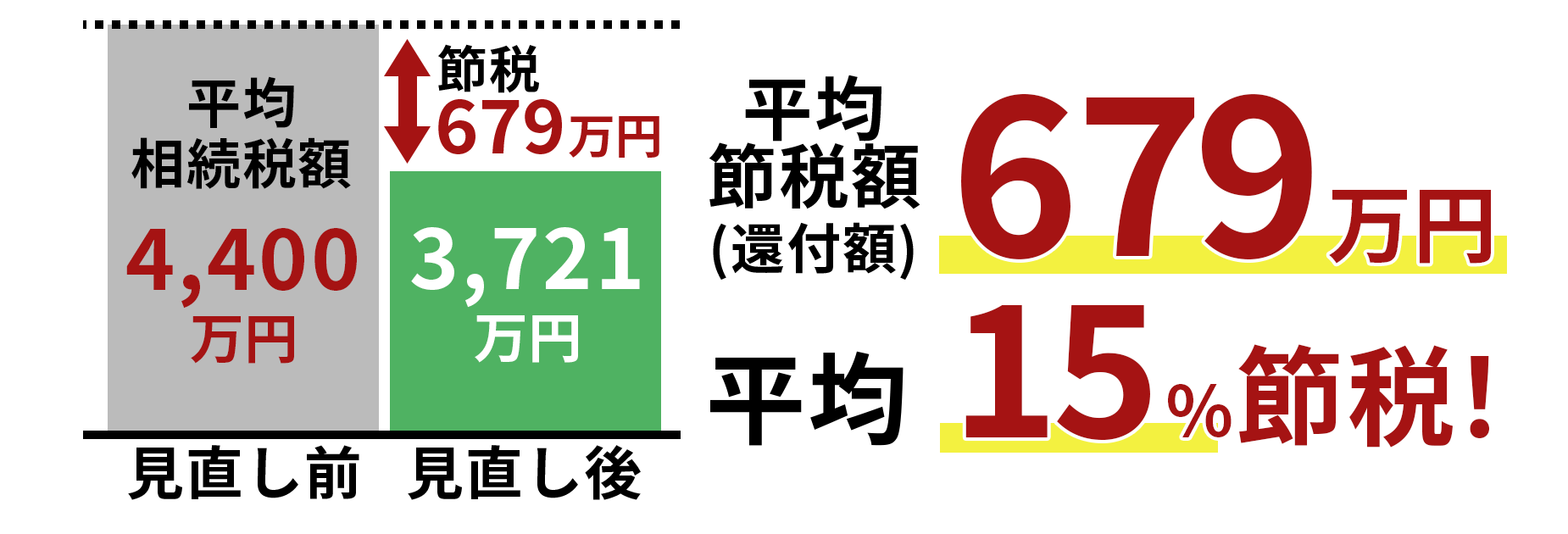 平均節税額（還付額）679万円/平均節税率15％！