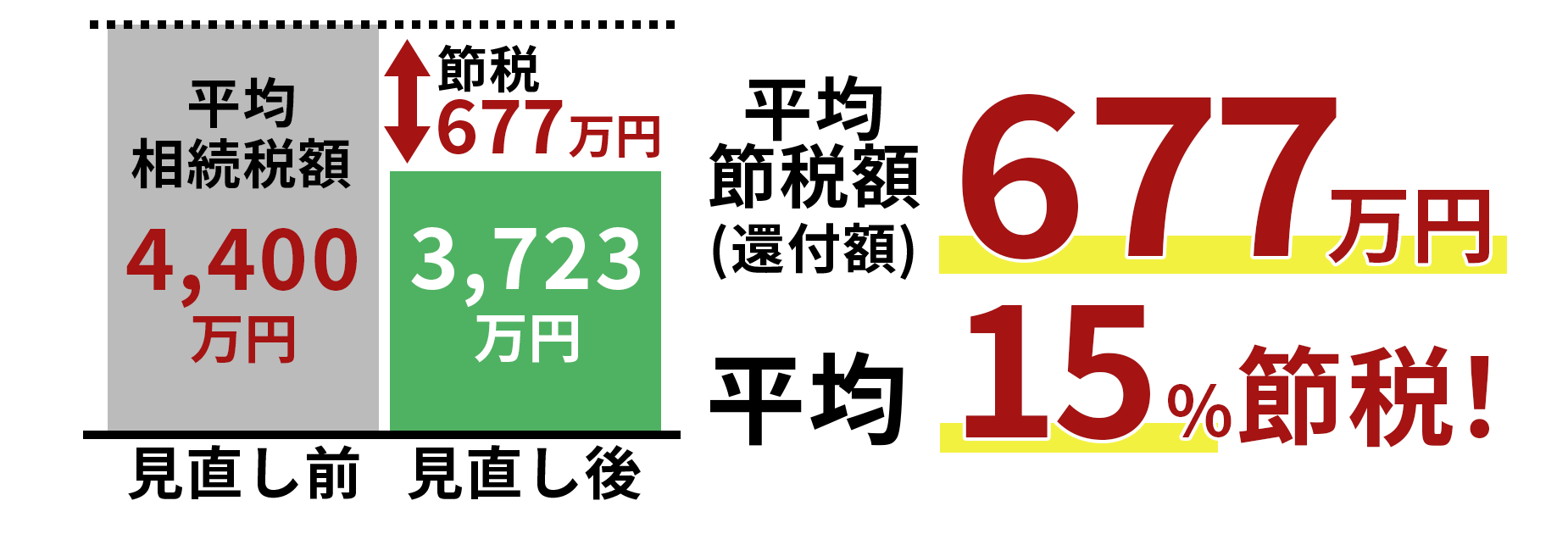 平均節税額（還付額）677万円/平均節税率15％！