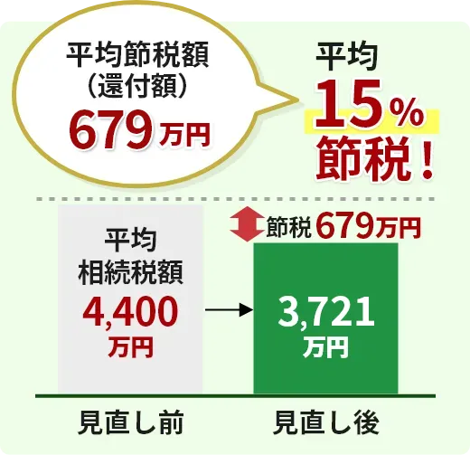 当法人の相続税の見直しによる平均節税額（還付額）は679万円！