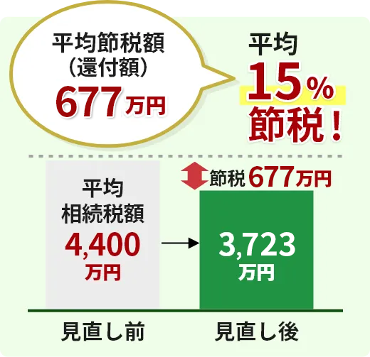 当法人の相続税の見直しによる平均節税額（還付額）は677万円！