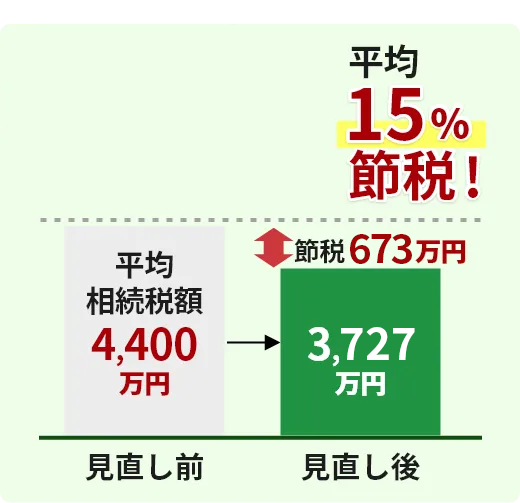 当法人の相続税の見直しによる平均節税額（還付額）は673万円！