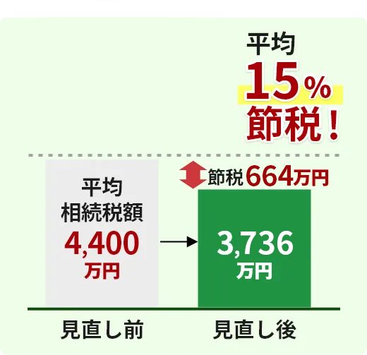 当法人の相続税の見直しによる平均節税額(還付額)は664万円!