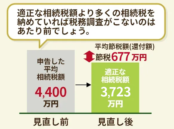 適正な相続税額より多くの相続税を納めていれば税務調査がこないのはあたり前でしょう。