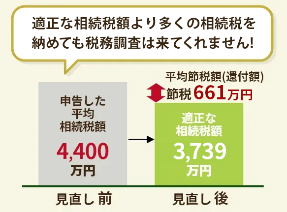 適正な相続税額より多くの相続税を納めていれば税務調査がこないのはあたり前でしょう。
