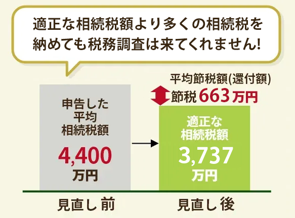 適正な相続税額より多くの相続税を納めていれば税務調査がこないのはあたり前でしょう。