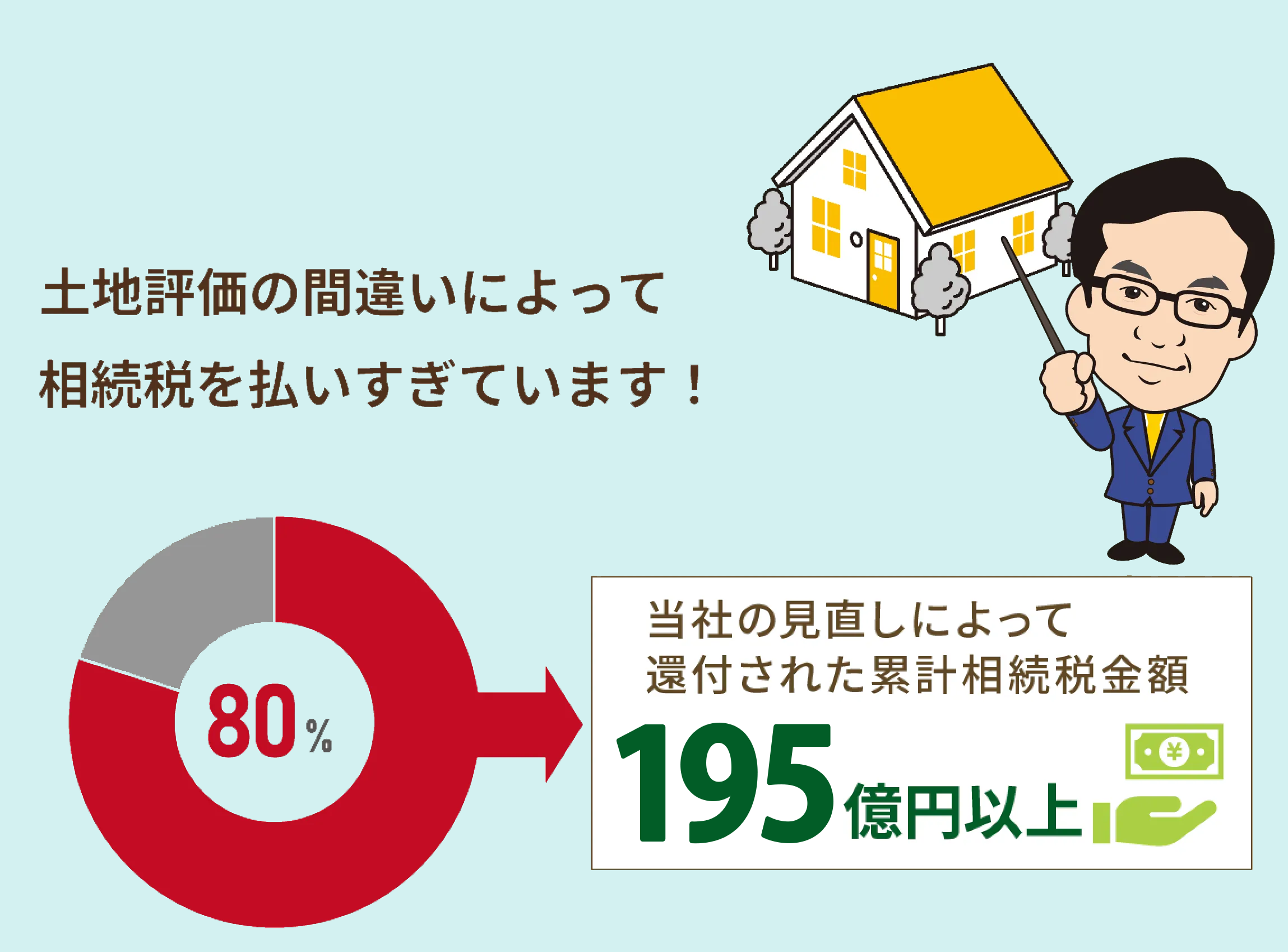 10人に8人が土地評価の間違いによって相続税を払いすぎています!
