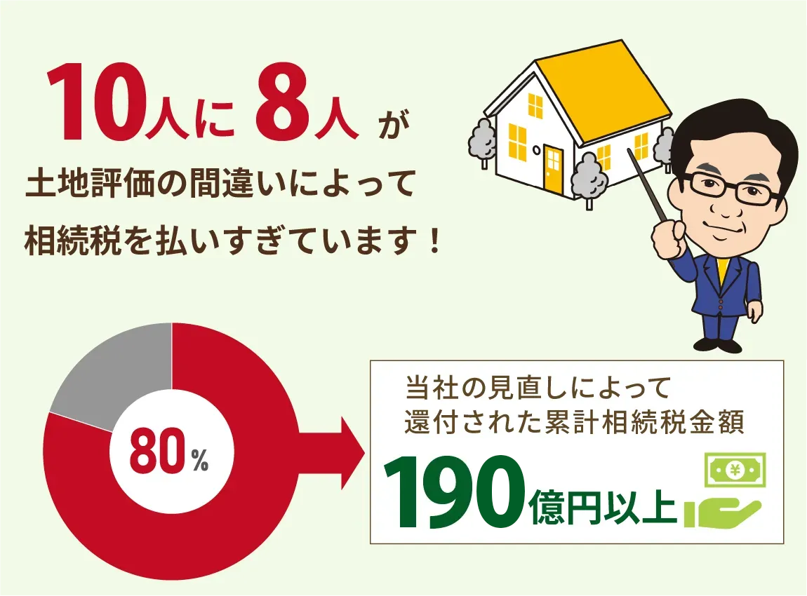 10人に8人が土地評価の間違いによって相続税を払いすぎています！