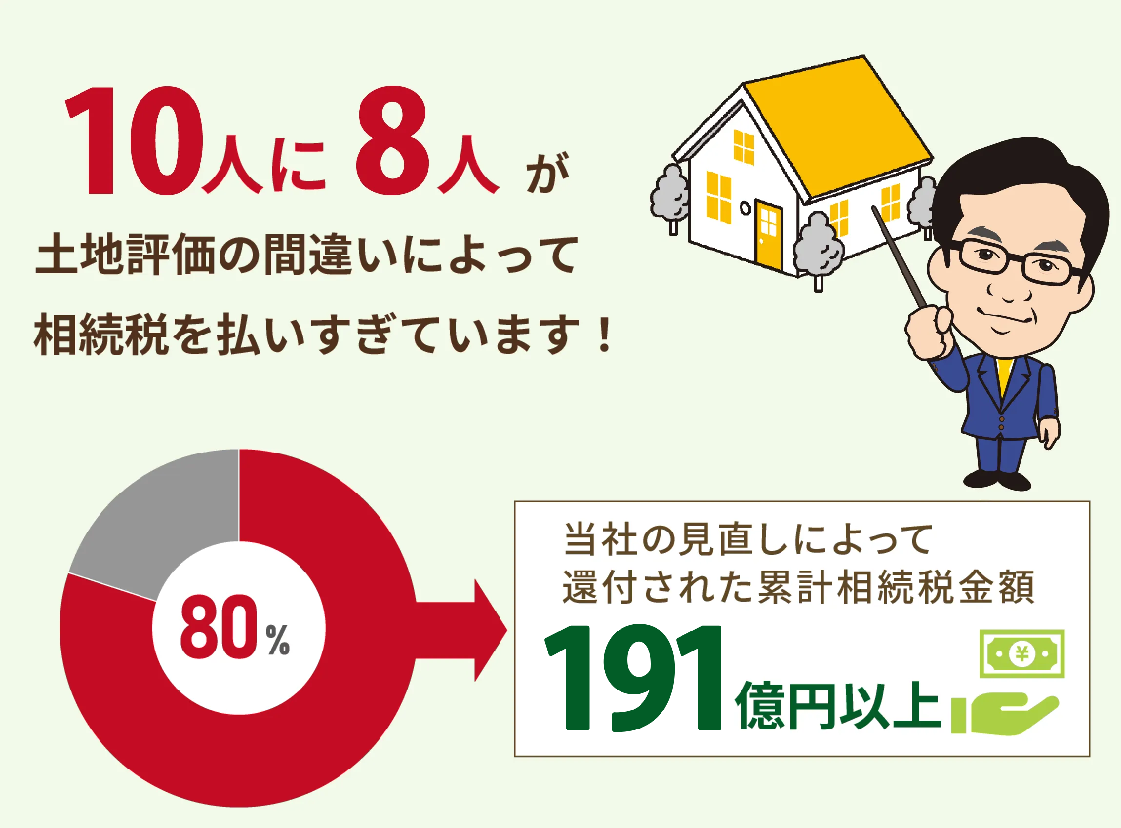 10人に8人が土地評価の間違いによって相続税を払いすぎています！