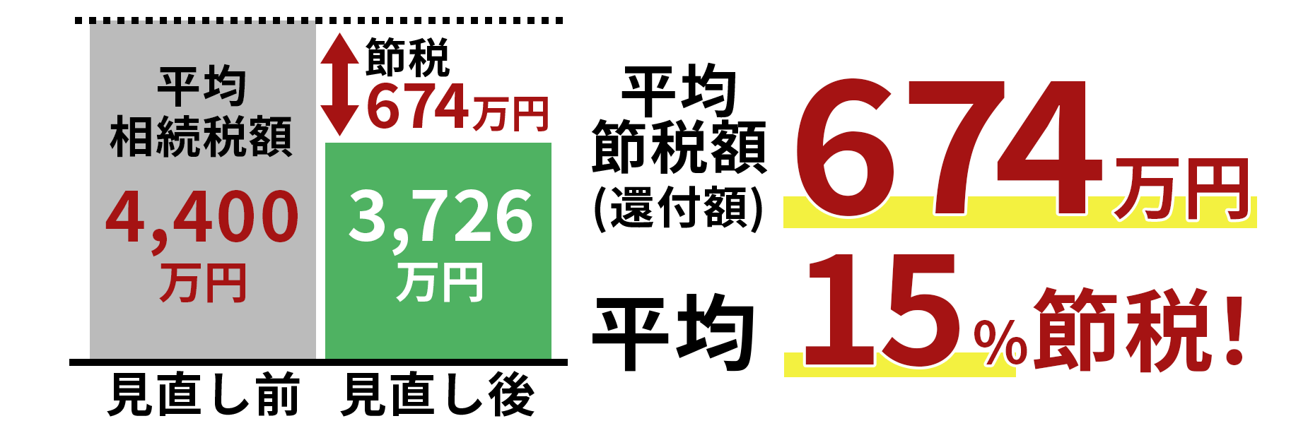 平均節税額（還付額）674万円/平均節税率15％！