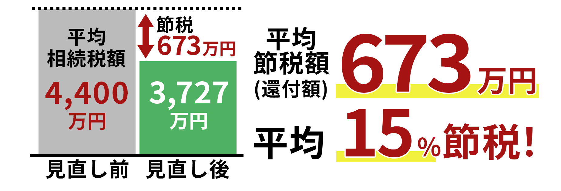 平均節税額（還付額）673万円/平均節税率15％！