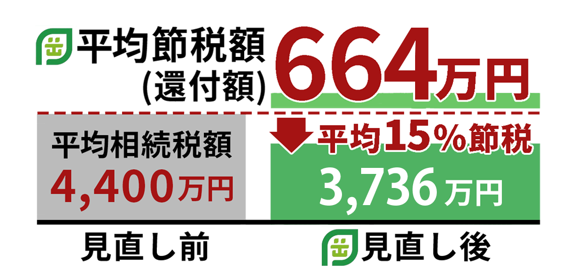 平均節税額(還付額)662万円/平均節税率15%!