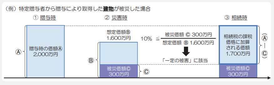 国税庁｜令和5年度相続税及び贈与税の税制改正のあらまし②