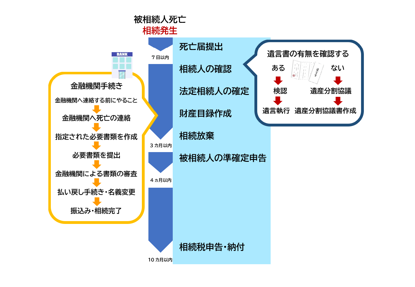 遺産相続時の振込はいつ 手続きや流れのご紹介 相続税専門の岡野雄志税理士事務所