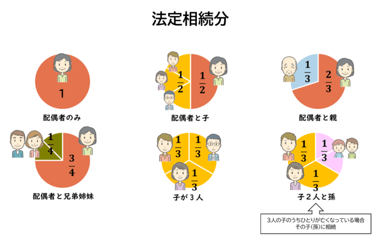 【遺産相続とは】税金・手続き・相続順位に関してわかりやすく解説！