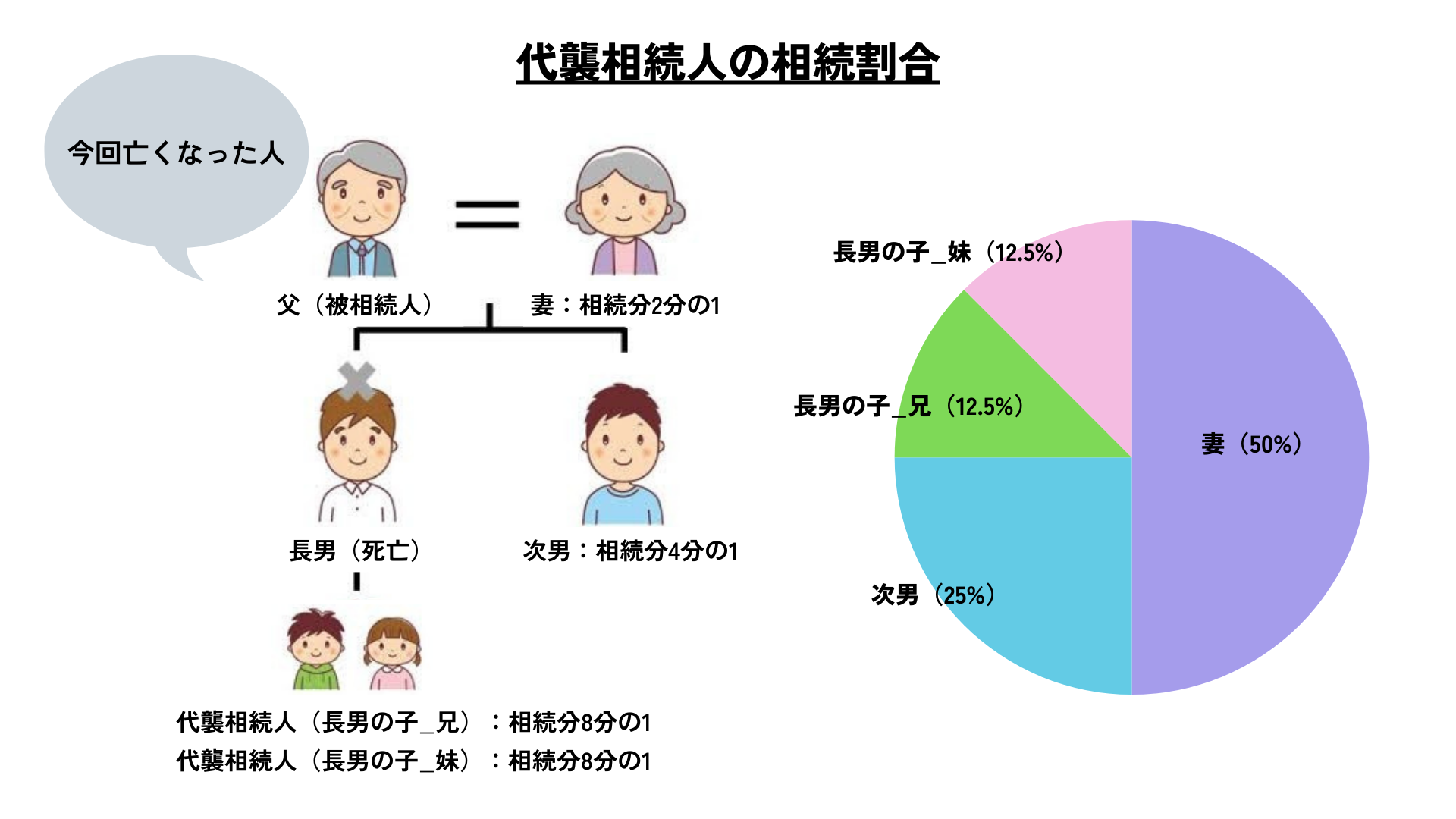 代襲相続人の相続割合