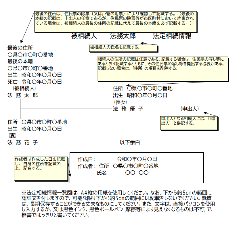 主な法定相続情報一覧図の様式及び記載例