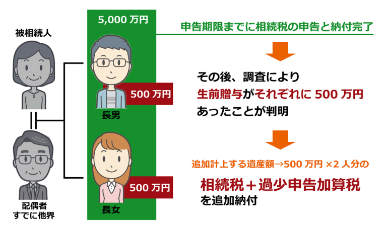 【相続税の加算税とは？】過少申告や無申告の場合や課税額を解説