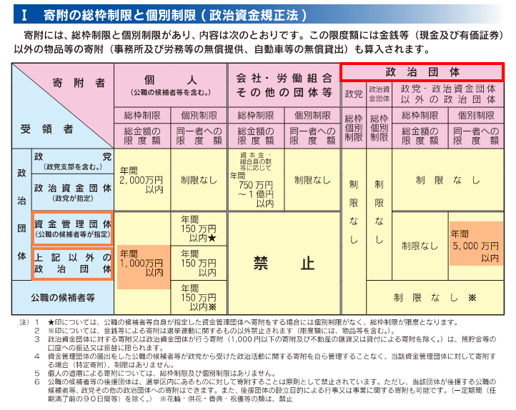 寄附の総枠制限と個別制限①