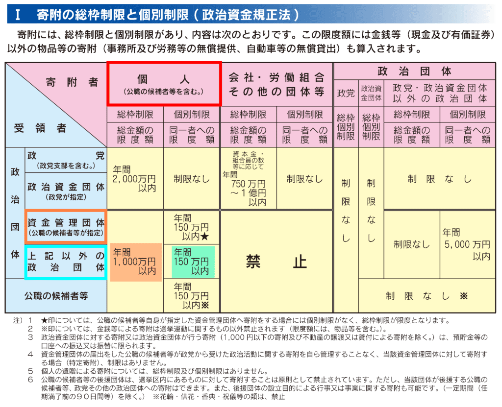 寄附の総枠制限と個別制限②