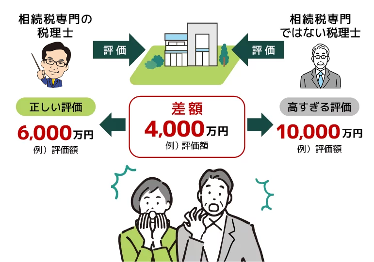 税理士によって土地評価に４千万円もの差が出た事例の説明イラスト