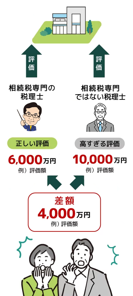 税理士によって土地評価に４千万円もの差が出た事例の説明イラスト