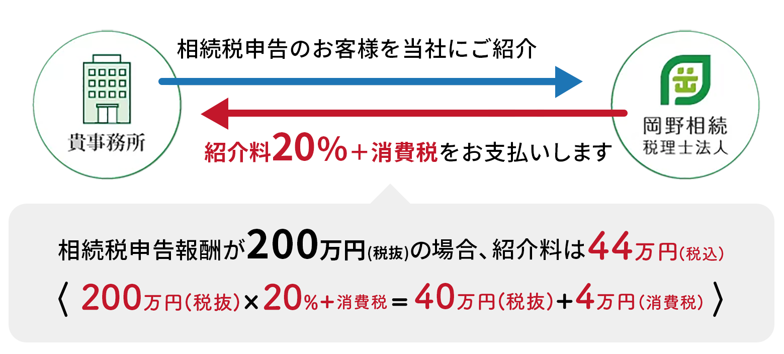 相続税申告ご紹介紹介料の説明図