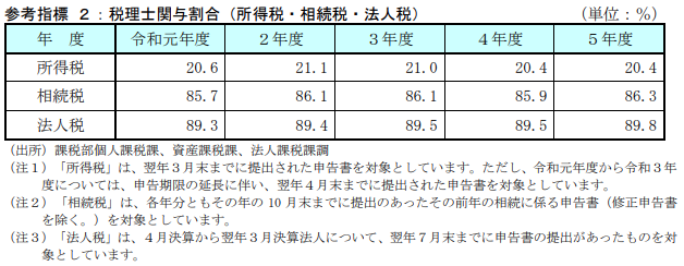 令和5事務年度税理士関与割合