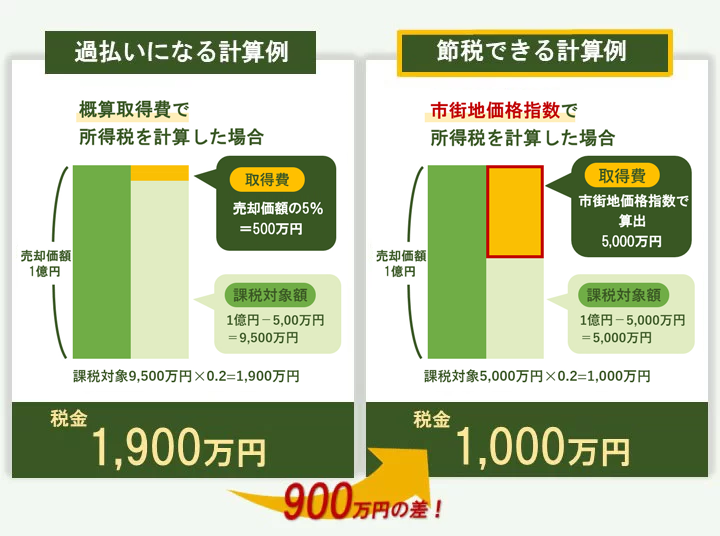 1億円で売却した土地の取得費が分からなかったケースの図
