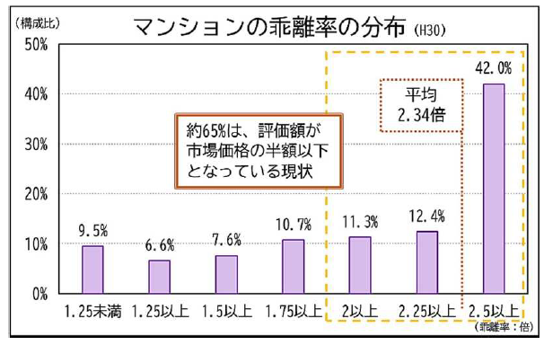 マンションの乖離率の分布