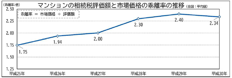 マンションの相続税評価額と市場価格の乖離率の推移