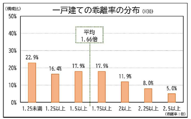 一戸建ての乖離率の分布